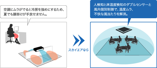 スカイエアなら温度ムラ、不快な風当たりを解消するという説明の図